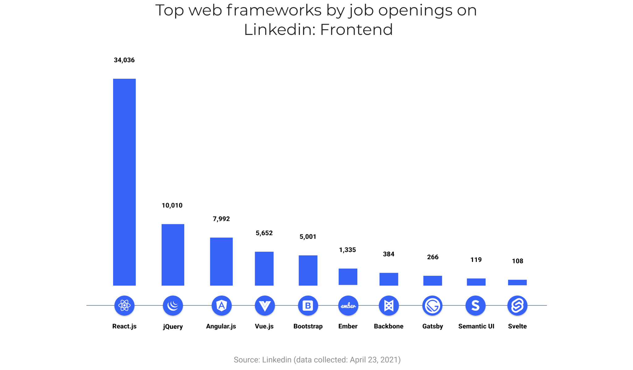 Top frontend frameworks by job openings on  Linkedin: Frontend